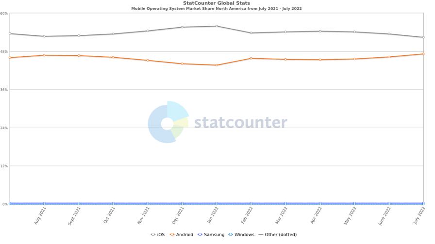Apple search engine stats from Statcounter